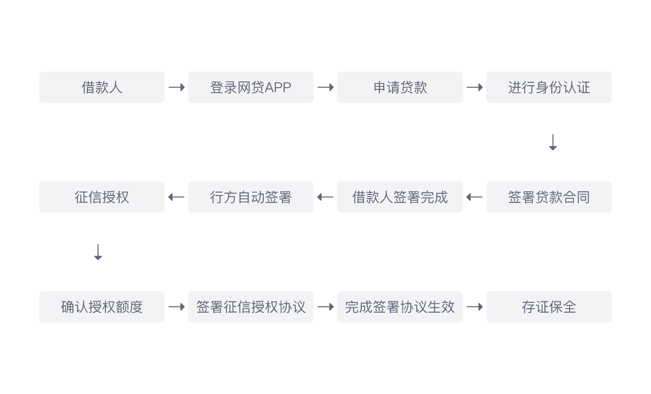 信貸理財(cái)