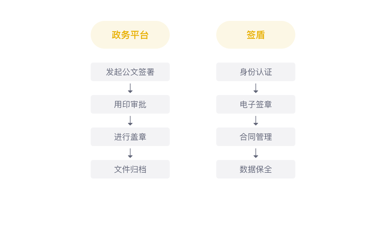 政府內(nèi)部公文流轉(zhuǎn)